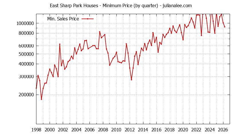 Quarterly Minimum Price of East Sharp Park Houses Sold Graph of the Quarterly Minimum Price for East Sharp Park Houses Sold