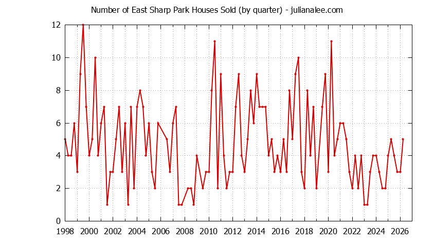Quarterly Number of East Sharp Park Houses Sold Graph of the Quarterly Number of East Sharp Park Houses Sold