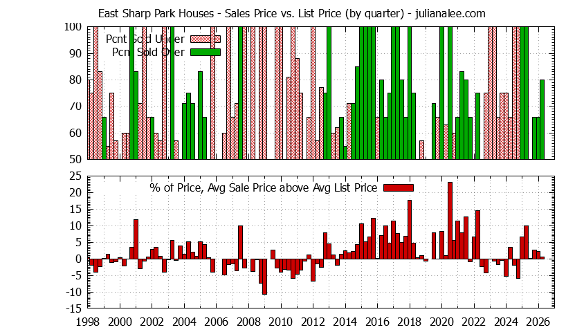Quarterly Average Sales Price vs. List Price for East Sharp Park Houses Graph of the Quarterly Average Sales Price vs. List Price for East Sharp Park Houses