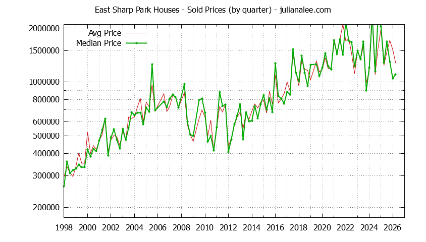 Quarterly Median and Average Price of a East Sharp Park Home Quarterly Median and Average Price of a East Sharp Park Home