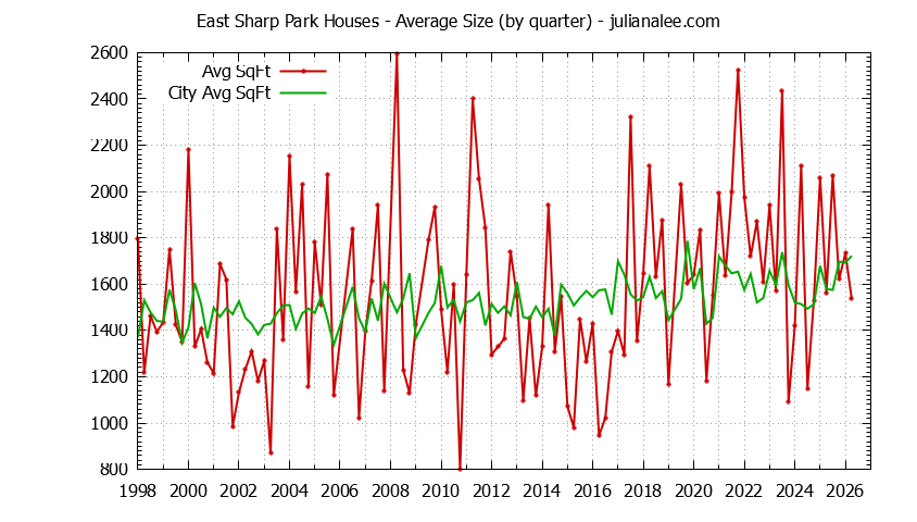 Quarterly Average Size of East Sharp Park vs. Pacifica Houses Sold Graph of the Quarterly Average Size of East Sharp Park vs. Pacifica Houses Sold
