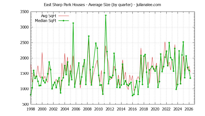 Quarterly Average Size of East Sharp Park Houses Sold Graph of the Quarterly Average Size of East Sharp Park Houses Sold