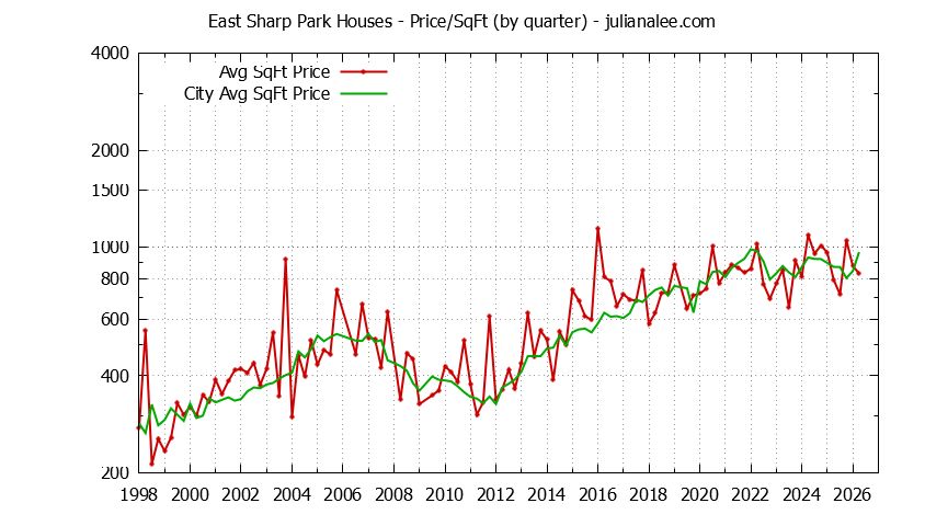 Quarterly Average Price Per Square Foot for East Sharp Park & Pacifica Houses Sold Graph of the Quarterly Average Price Per Square Foot for East Sharp Park & Pacifica Homes