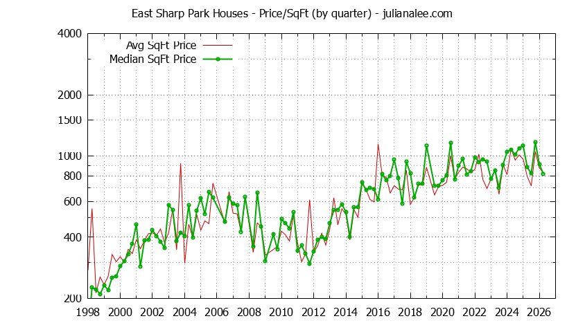 Monthly Average Price Per Square Foot for Pacifica Houses Sold Graph of the Average Quarterly Price Per Square Foot for East Sharp Park & Pacifica Homes