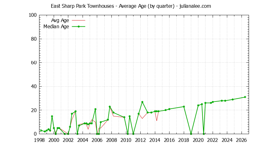 Quarterly Average Age of East Sharp Park Townhouses Sold Graph of the Quarterly Average Age of East Sharp Park Townhouses Sold