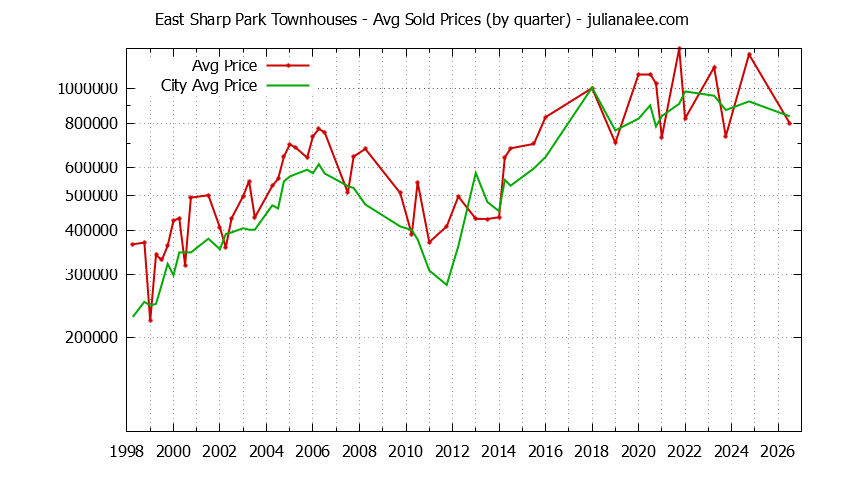 Quarterly Average Price of East Sharp Park vs. Pacifica Townhouses Sold Graph of the Quarterly Average Price of East Sharp Park vs. Pacifica Townhouses Sold