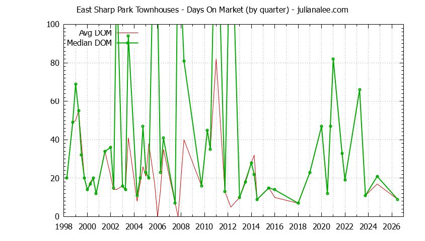 Quarterly Average Days On Market for East Sharp Park Townhouses Sold Graph of the Quarterly Average Days On Market for East Sharp Park Townhouses Sold