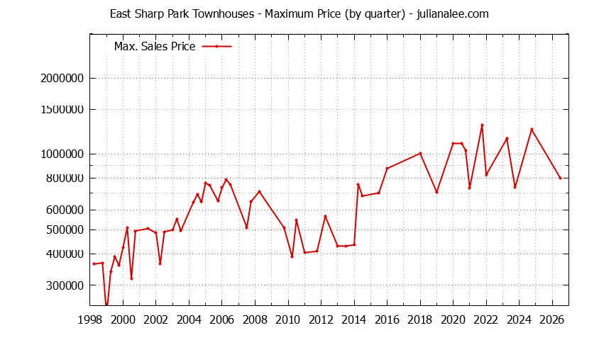 Quarterly Maximum Price for East Sharp Park Townhouses Sold Graph of the Quarterly Maximum Price for East Sharp Park Townhouses Sold