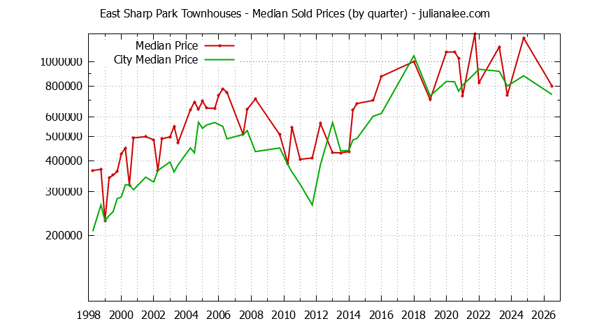 Quarterly Median Price of East Sharp Park vs. Pacifica Townhouses Sold Graph of the Quarterly Median Price of East Sharp Park vs. Pacifica Townhouses Sold