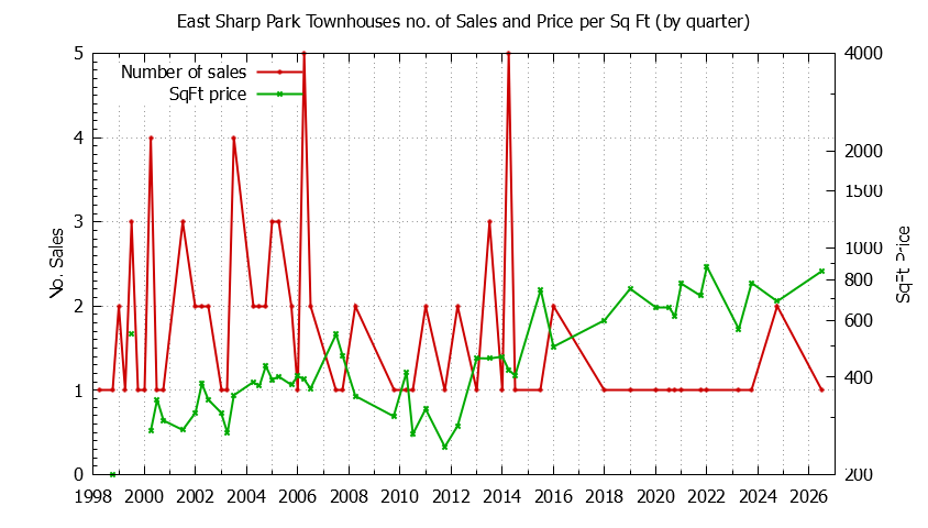 Quarterly Number & Price Per SqFt of East Sharp Park Townhouses Sold Graph of the Quarterly Number & Price Per SqFt of East Sharp Park Townhouses Sold