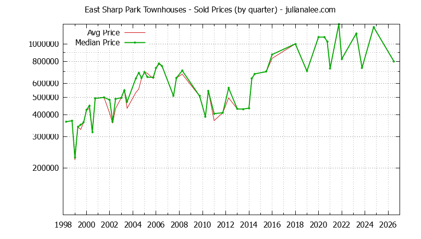 Quarterly Average and Median Price of East Sharp Park Townhouses Sold Graph of the Quarterly Average and Median Price of East Sharp Park Townhouses Sold