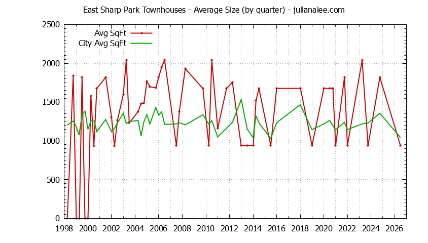 Quarterly Average Size of East Sharp Park vs. Pacifica Townhouses Sold Graph of the Quarterly Average Size of East Sharp Park vs. Pacifica Townhouses Sold
