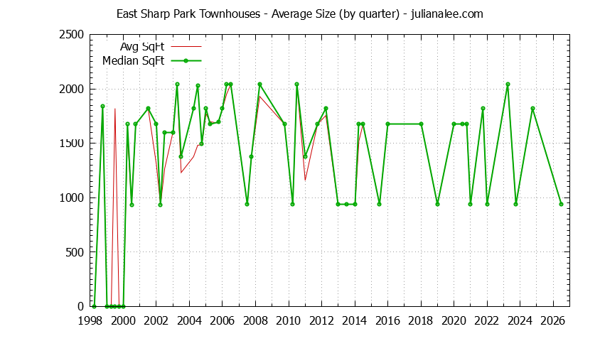 Quarterly Average Size of East Sharp Park Townhouses Sold Graph of the Quarterly Average Size of East Sharp Park Townhouses Sold