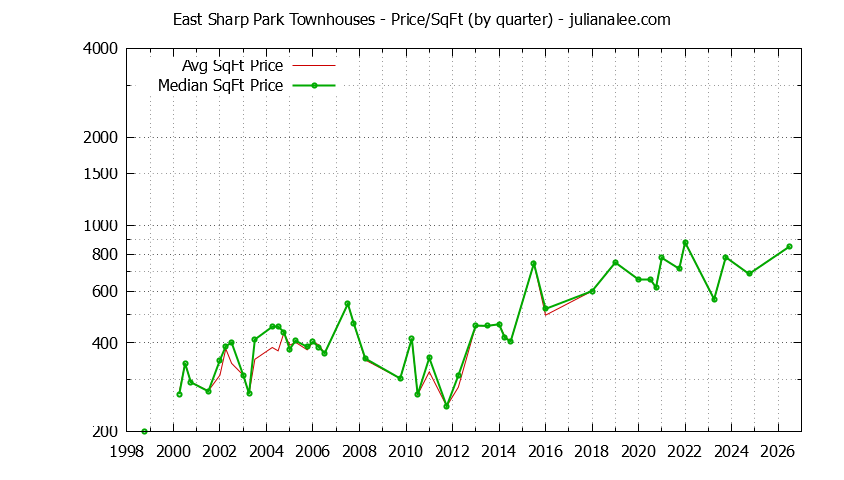 Quarterly Average Price Per Square Foot for East Sharp Park Townhouses Sold Graph of the Quarterly Average Price Per Square Foot for East Sharp Park Townhouses Sold