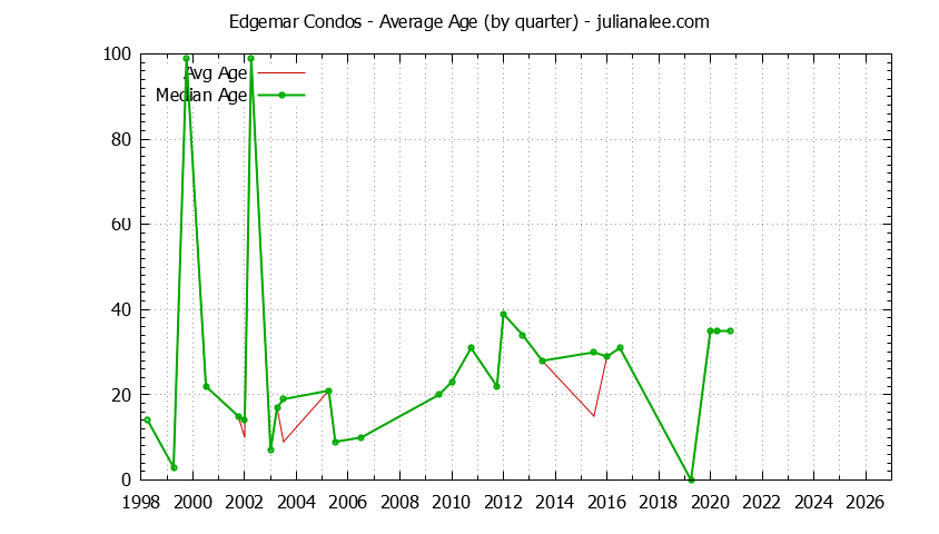 Quarterly Average Age of Edgemar Condos Sold Graph of the Quarterly Average Age of Edgemar Condos Sold