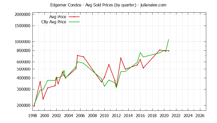 Quarterly Average Price of Edgemar vs. Pacifica Condos Sold Graph of the Quarterly Average Price of Edgemar vs. Pacifica Condos Sold