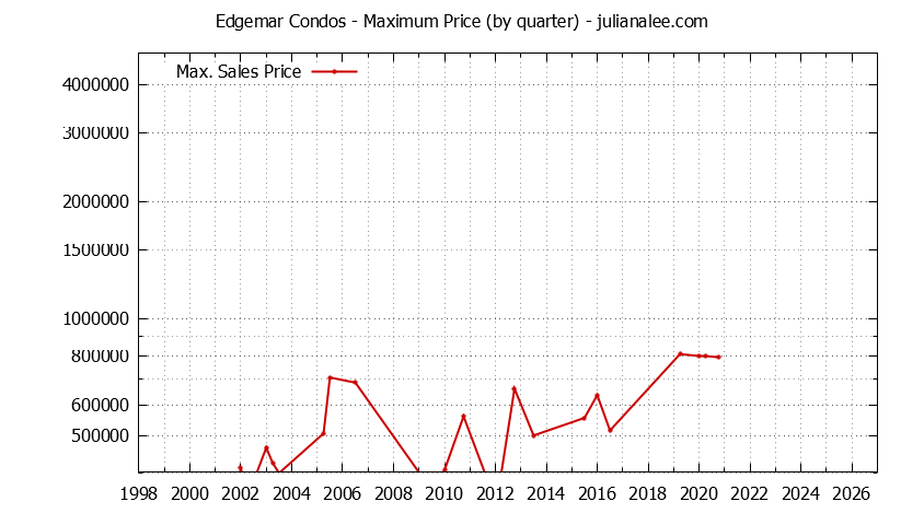 Quarterly Maximum Price for Edgemar Condos Sold Graph of the Quarterly Maximum Price for Edgemar Condos Sold