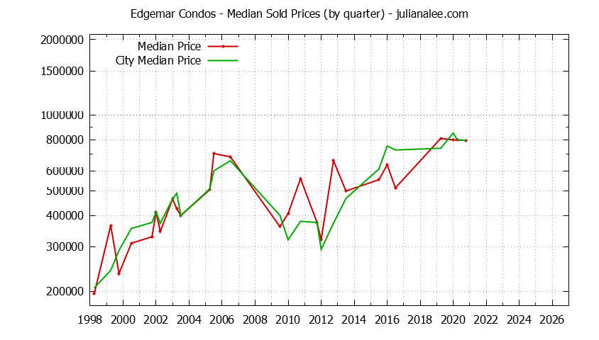 Quarterly Median Price of Edgemar vs. Pacifica Condos Sold Graph of the Quarterly Median Price of Edgemar vs. Pacifica Condos Sold