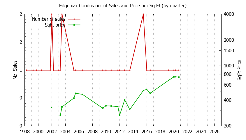 Quarterly Number & Price Per SqFt of Edgemar Condos Sold Graph of the Quarterly Number & Price Per SqFt of Edgemar Condos Sold