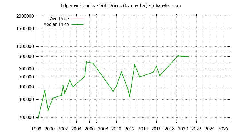 Quarterly Average and Median Price of Edgemar Condos Sold Graph of the Quarterly Average and Median Price of Edgemar Condos Sold