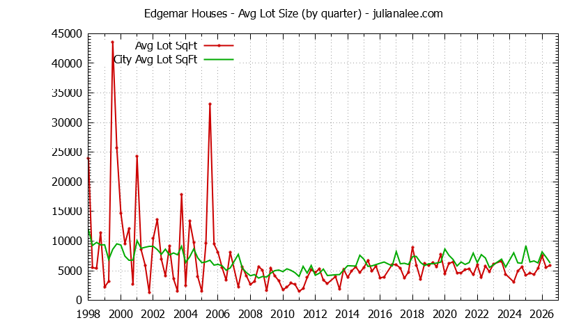 Quarterly Average Lot Size of Edgemar vs. Pacifica Houses Sold Graph of the Quarterly Average Lot Size of Edgemar vs. Pacifica Houses Sold
