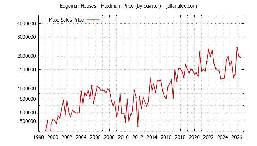 Quarterly Maximum Price for Edgemar Houses Sold Graph of the Quarterly Maximum Price for Edgemar Houses Sold