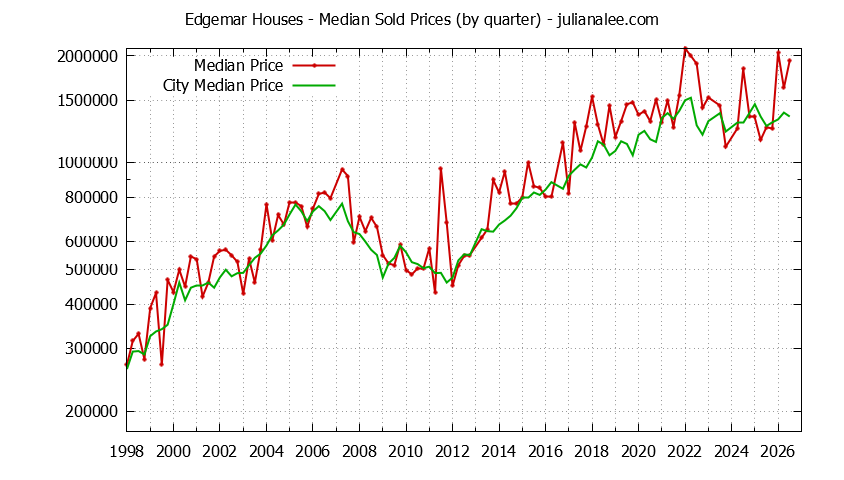 Quarterly Median Price of a Edgemar Home Quarterly Median Price of a Edgemar Home