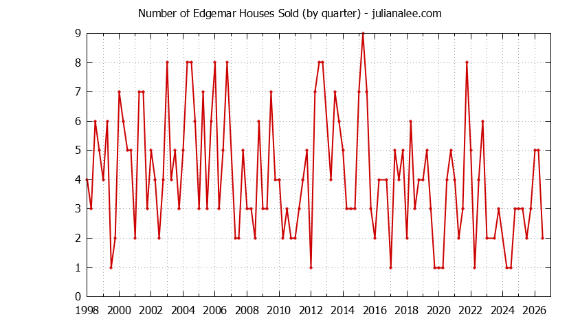 Quarterly Number of Edgemar Houses Sold Graph of the Quarterly Number of Edgemar Houses Sold