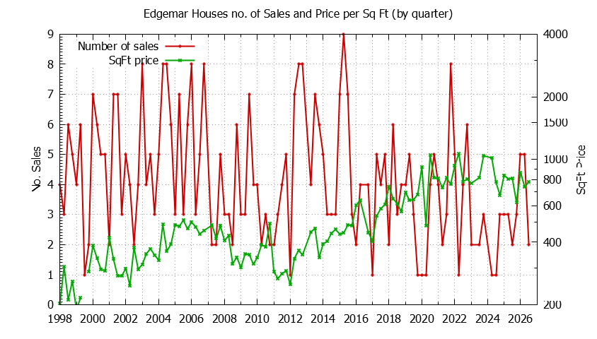 Quarterly Number of Sales vs. Price Per SqFt for Edgemar Houses Sold Graph of the Quarterly Number of Sales vs. Price Per SqFt for Edgemar Houes Sold