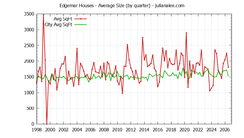Quarterly Average Size of Edgemar vs. Pacifica Houses Sold Graph of the Quarterly Average Size of Edgemar vs. Pacifica Houses Sold