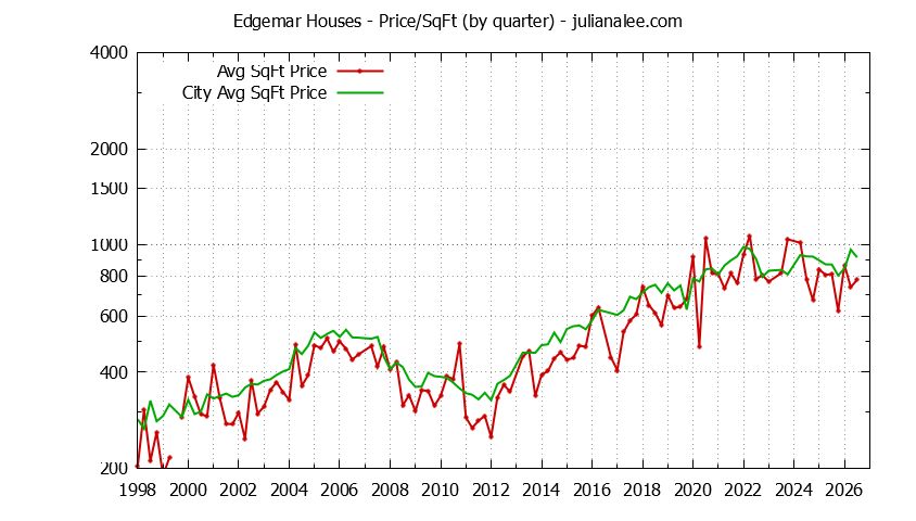 Quarterly Average Price Per Square Foot for Edgemar & Pacifica Houses Sold Graph of the Quarterly Average Price Per Square Foot for Edgemar & Pacifica Homes