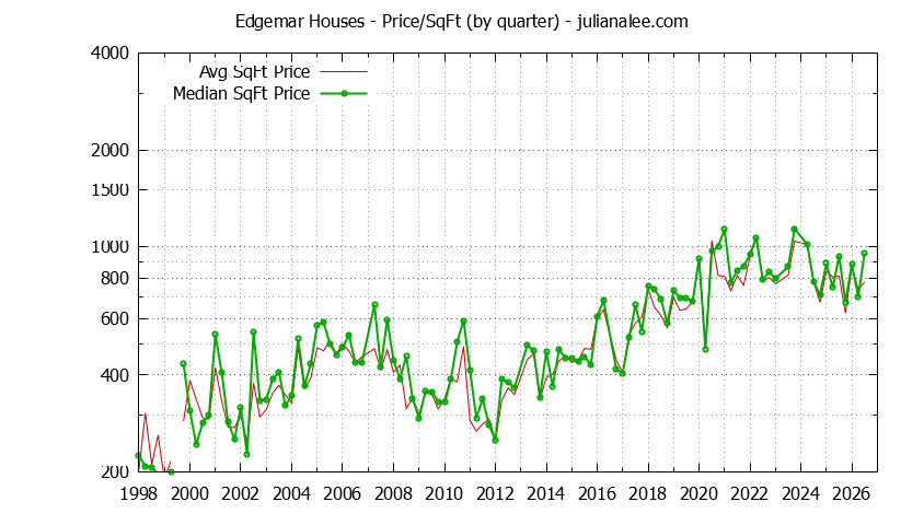 Monthly Average Price Per Square Foot for Pacifica Houses Sold Graph of the Average Quarterly Price Per Square Foot for Edgemar & Pacifica Homes