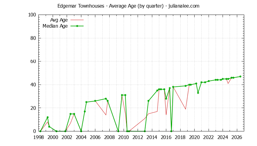 Quarterly Average Age of Edgemar Townhouses Sold Graph of the Quarterly Average Age of Edgemar Townhouses Sold
