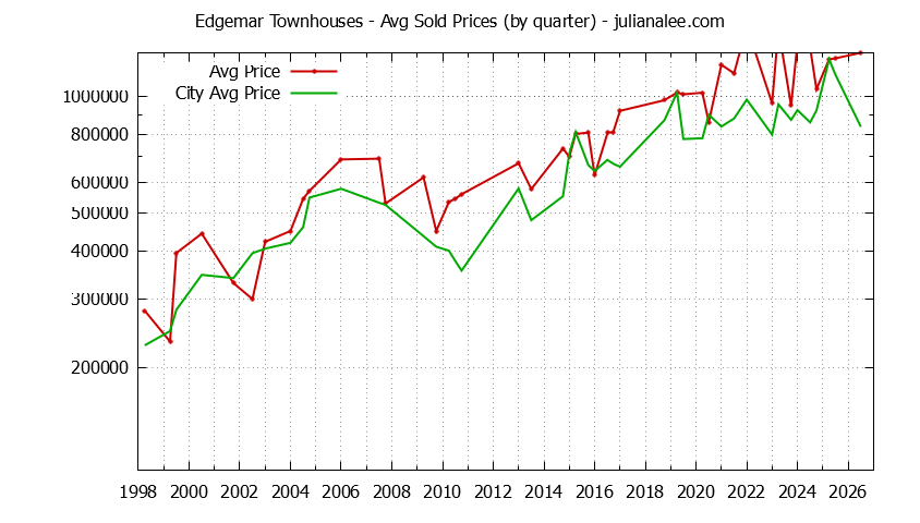 Quarterly Average Price of Edgemar vs. Pacifica Townhouses Sold Graph of the Quarterly Average Price of Edgemar vs. Pacifica Townhouses Sold