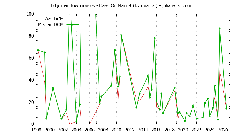 Quarterly Average Days On Market for Edgemar Townhouses Sold Graph of the Quarterly Average Days On Market for Edgemar Townhouses Sold