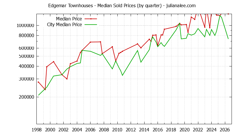 Quarterly Median Price of Edgemar vs. Pacifica Townhouses Sold Graph of the Quarterly Median Price of Edgemar vs. Pacifica Townhouses Sold