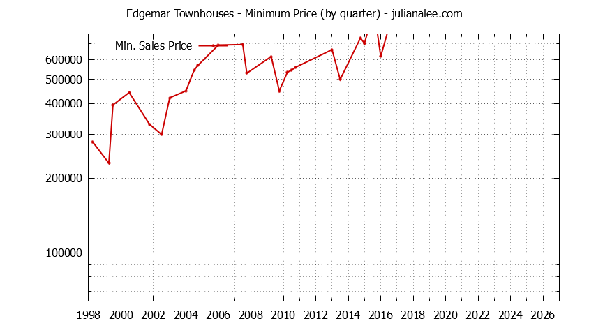 Quarterly Minimum Price for Edgemar Townhouses Sold Graph of the Quarterly Minimum Price for Edgemar Townhouses Sold