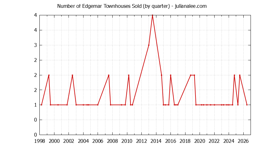 Quarterly Number of Pacifica Townhouses Sold Graph of the Quarterly Number of Pacifica Townhouses Sold