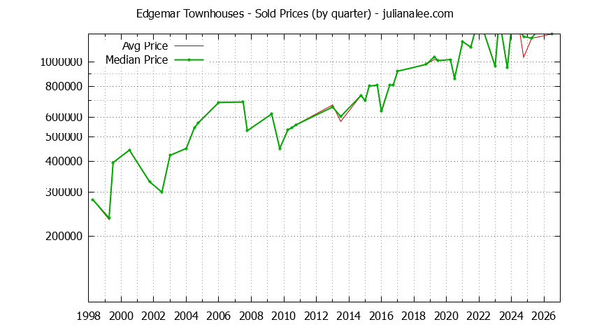 Quarterly Average and Median Price of Edgemar Townhouses Sold Graph of the Quarterly Average and Median Price of Edgemar Townhouses Sold