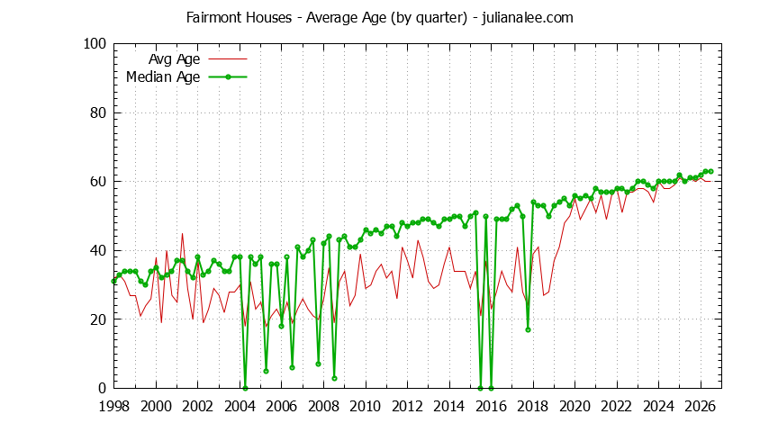 Quarterly Average Age of Fairmont Houses Sold Graph of the Quarterly Average Age of Fairmont Houses Sold