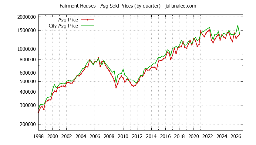 Quarterly Average Price of a Fairmont Home Quarterly Average Price of a Fairmont Home