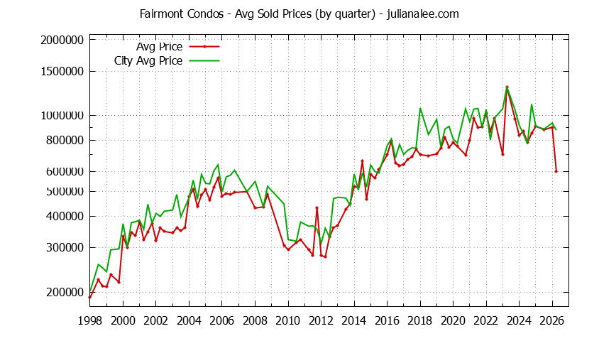 Quarterly Average Price of Fairmont vs. Pacifica Condos Sold Graph of the Quarterly Average Price of Fairmont vs. Pacifica Condos Sold