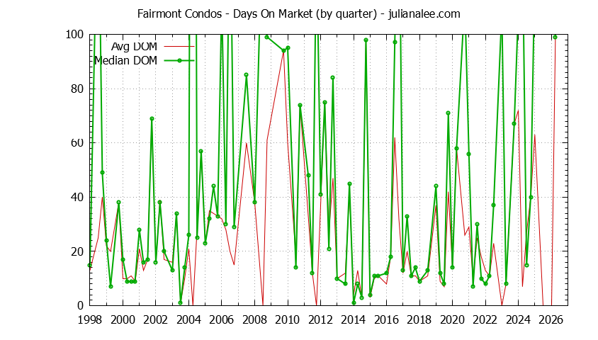 Quarterly Average Days On Market for Fairmont Condos Sold Graph of the Quarterly Average Days On Market for Fairmont Condos Sold