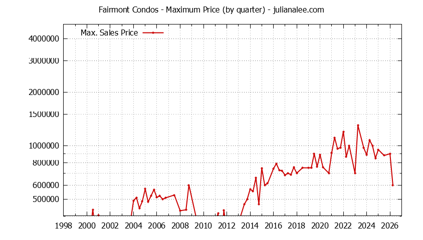 Quarterly Maximum Price for Fairmont Condos Sold Graph of the Quarterly Maximum Price for Fairmont Condos Sold