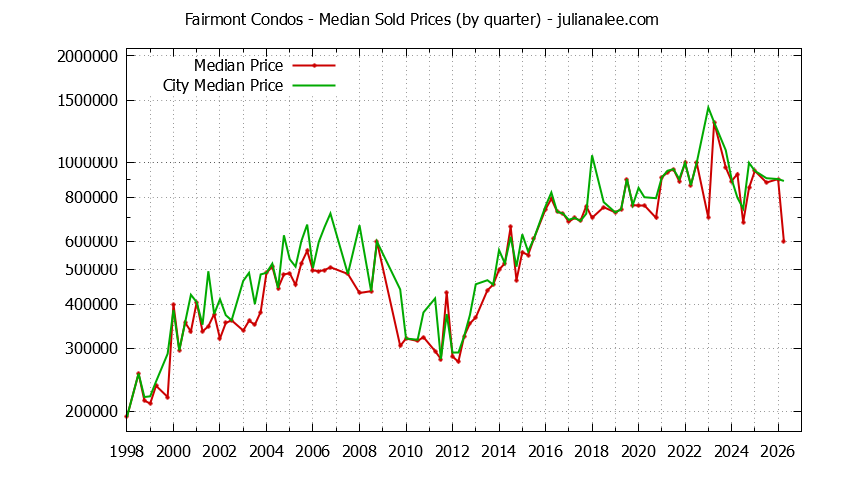 Quarterly Median Price of Fairmont vs. Pacifica Condos Sold Graph of the Quarterly Median Price of Fairmont vs. Pacifica Condos Sold