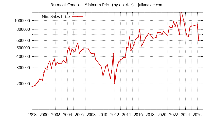 Quarterly Minimum Price for Fairmont Condos Sold Graph of the Quarterly Minimum Price for Fairmont Condos Sold