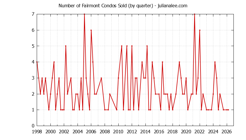 Quarterly Number of Pacifica Condos Sold Graph of the Quarterly Number of Pacifica Condos Sold