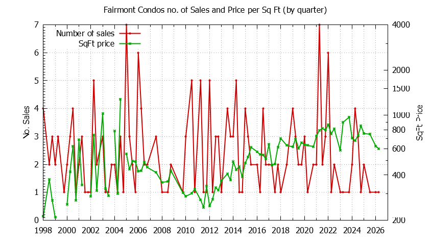Quarterly Number & Price Per SqFt of Fairmont Condos Sold Graph of the Quarterly Number & Price Per SqFt of Fairmont Condos Sold