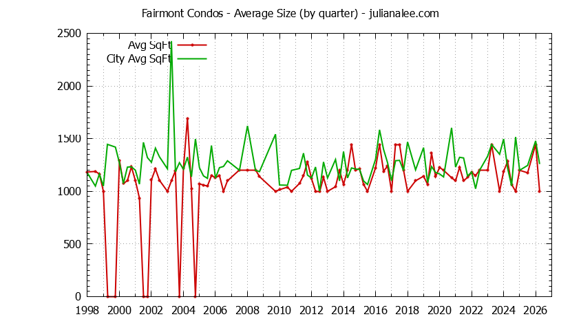 Quarterly Average Size of Fairmont vs. Pacifica Condos Sold Graph of the Quarterly Average Size of Fairmont vs. Pacifica Condos Sold