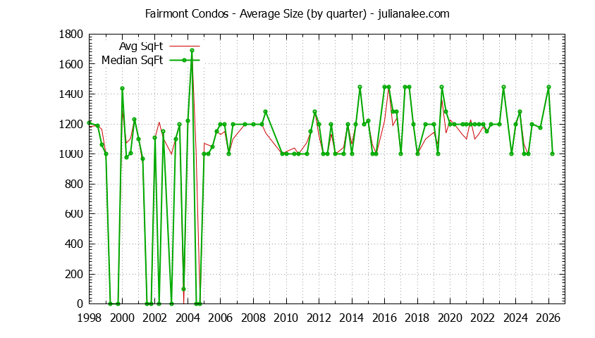 Quarterly Average Size of Fairmont Condos Sold Graph of the Quarterly Average Size of Fairmont Condos Sold
